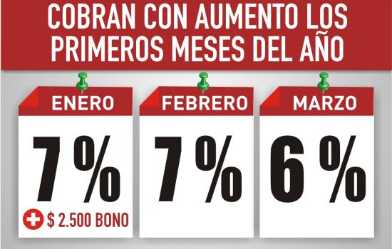 Los empleados de comercio cobran con aumento los primeros meses del año